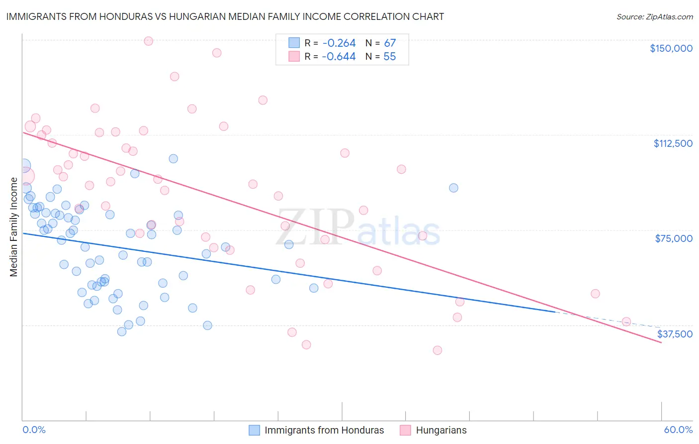 Immigrants from Honduras vs Hungarian Median Family Income