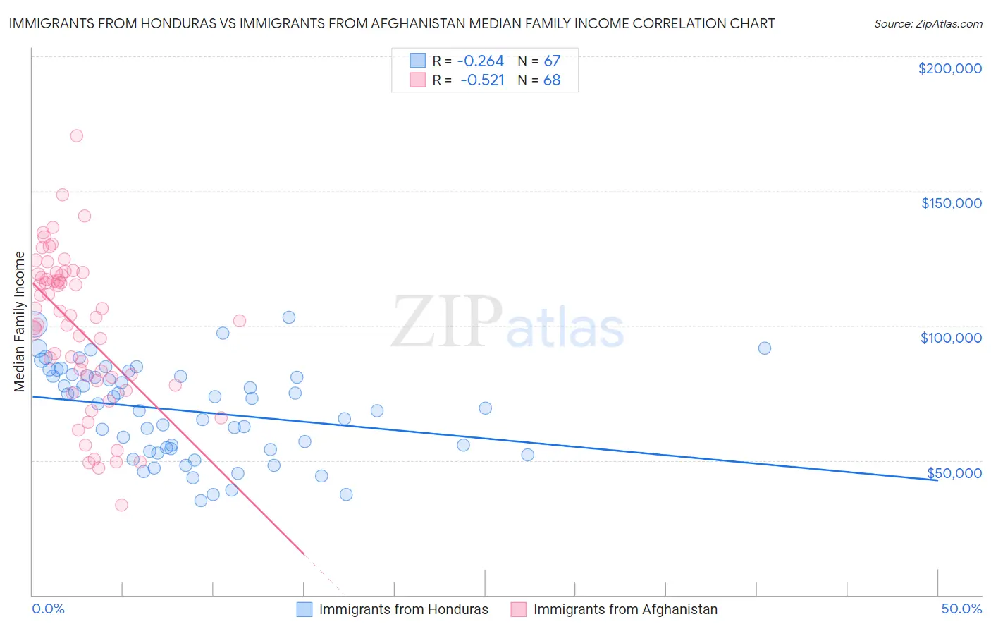 Immigrants from Honduras vs Immigrants from Afghanistan Median Family Income