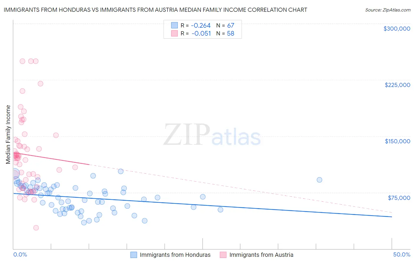 Immigrants from Honduras vs Immigrants from Austria Median Family Income