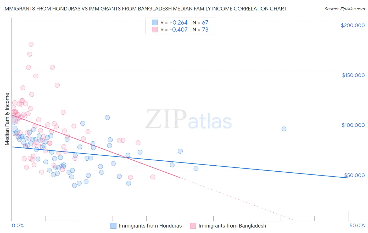 Immigrants from Honduras vs Immigrants from Bangladesh Median Family Income