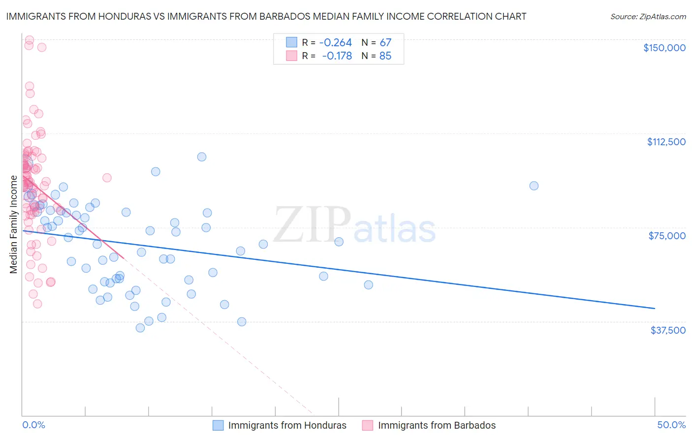 Immigrants from Honduras vs Immigrants from Barbados Median Family Income