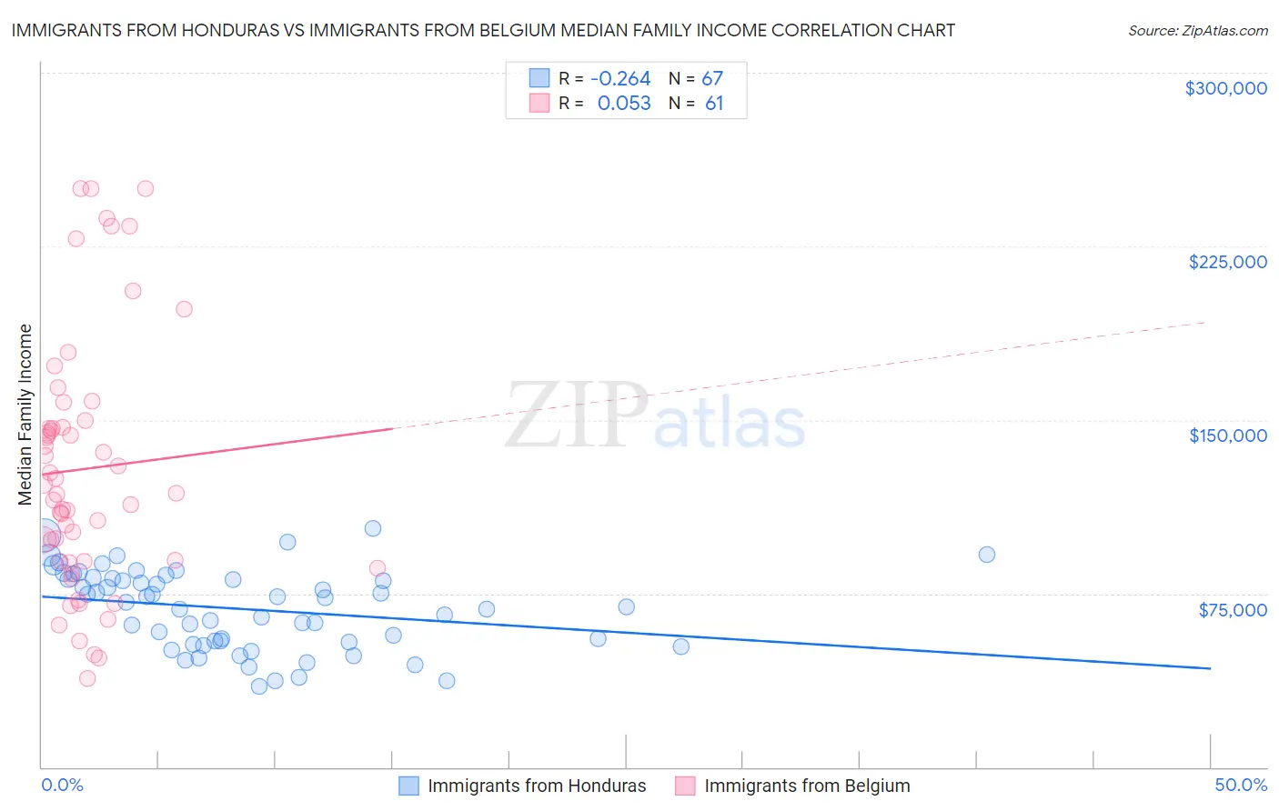 Immigrants from Honduras vs Immigrants from Belgium Median Family Income