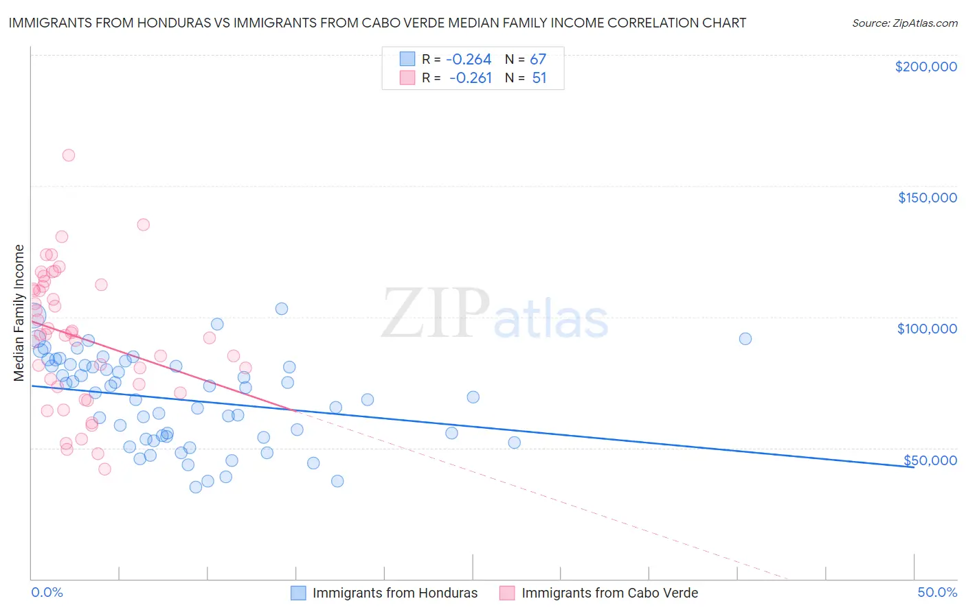 Immigrants from Honduras vs Immigrants from Cabo Verde Median Family Income