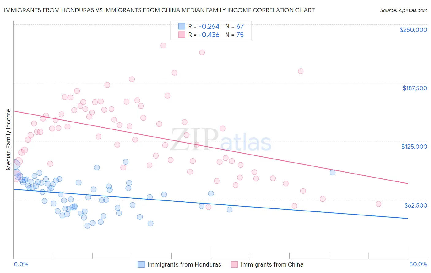 Immigrants from Honduras vs Immigrants from China Median Family Income
