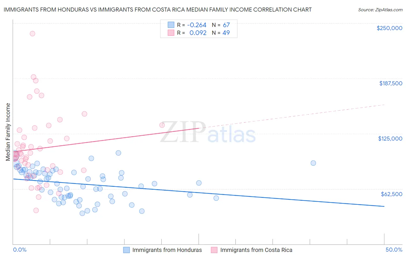 Immigrants from Honduras vs Immigrants from Costa Rica Median Family Income