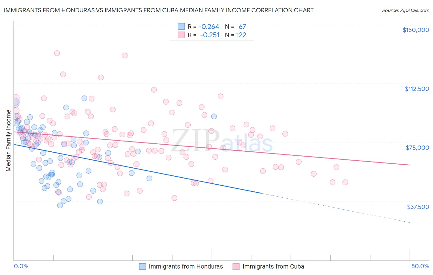 Immigrants from Honduras vs Immigrants from Cuba Median Family Income