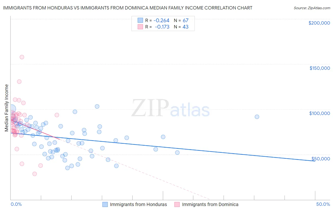 Immigrants from Honduras vs Immigrants from Dominica Median Family Income