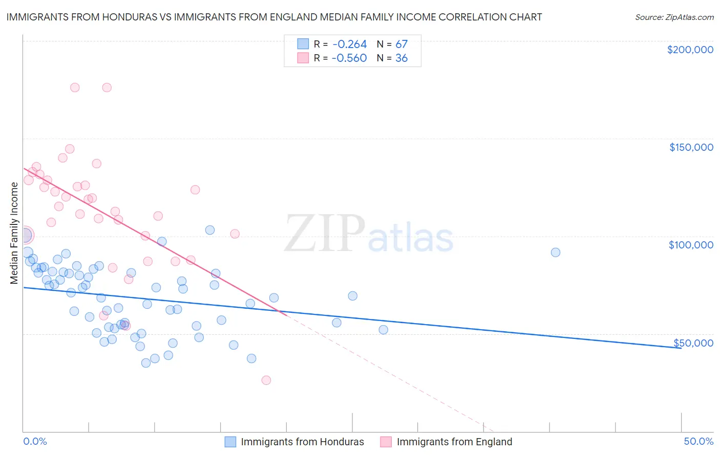Immigrants from Honduras vs Immigrants from England Median Family Income