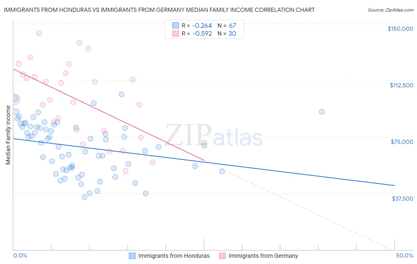 Immigrants from Honduras vs Immigrants from Germany Median Family Income