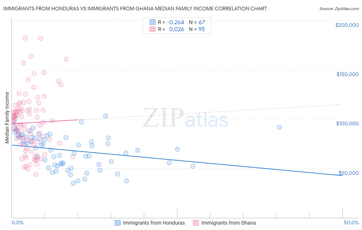 Immigrants from Honduras vs Immigrants from Ghana Median Family Income