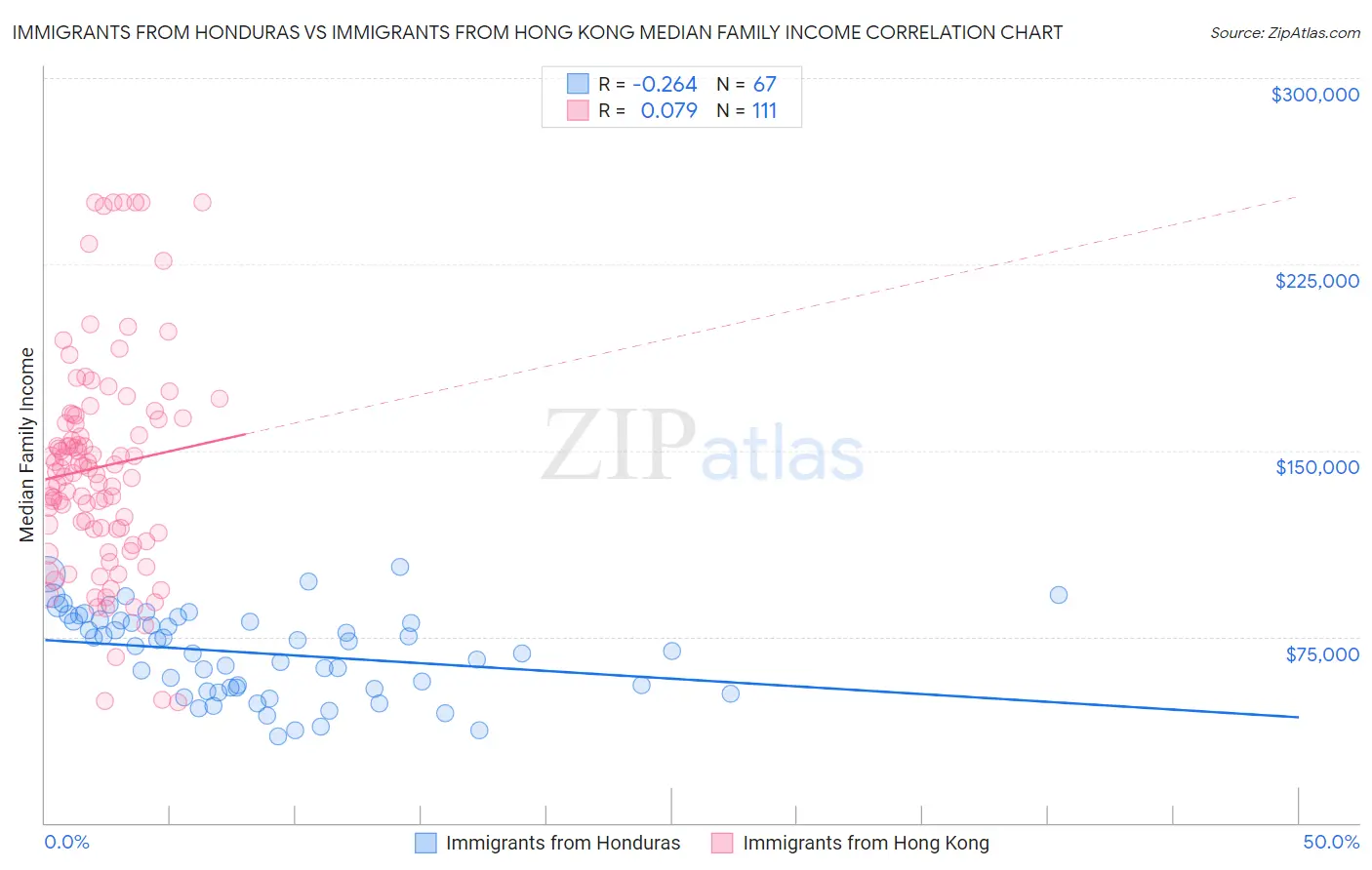 Immigrants from Honduras vs Immigrants from Hong Kong Median Family Income