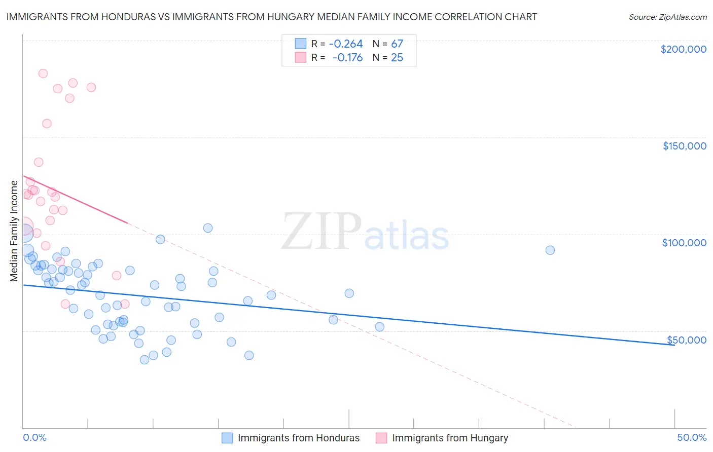 Immigrants from Honduras vs Immigrants from Hungary Median Family Income