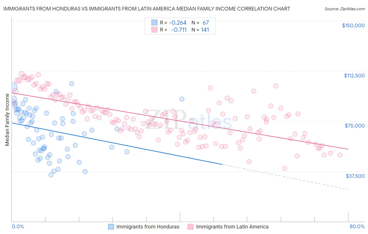 Immigrants from Honduras vs Immigrants from Latin America Median Family Income