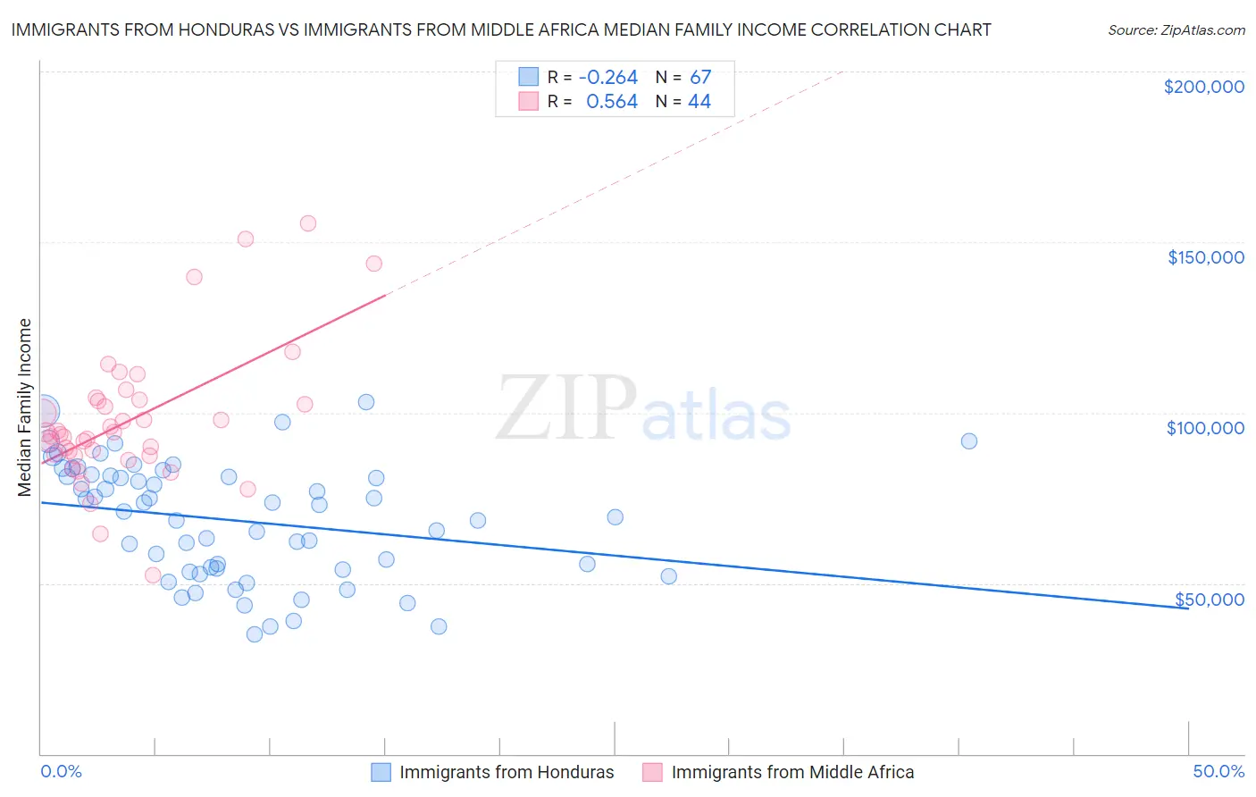 Immigrants from Honduras vs Immigrants from Middle Africa Median Family Income