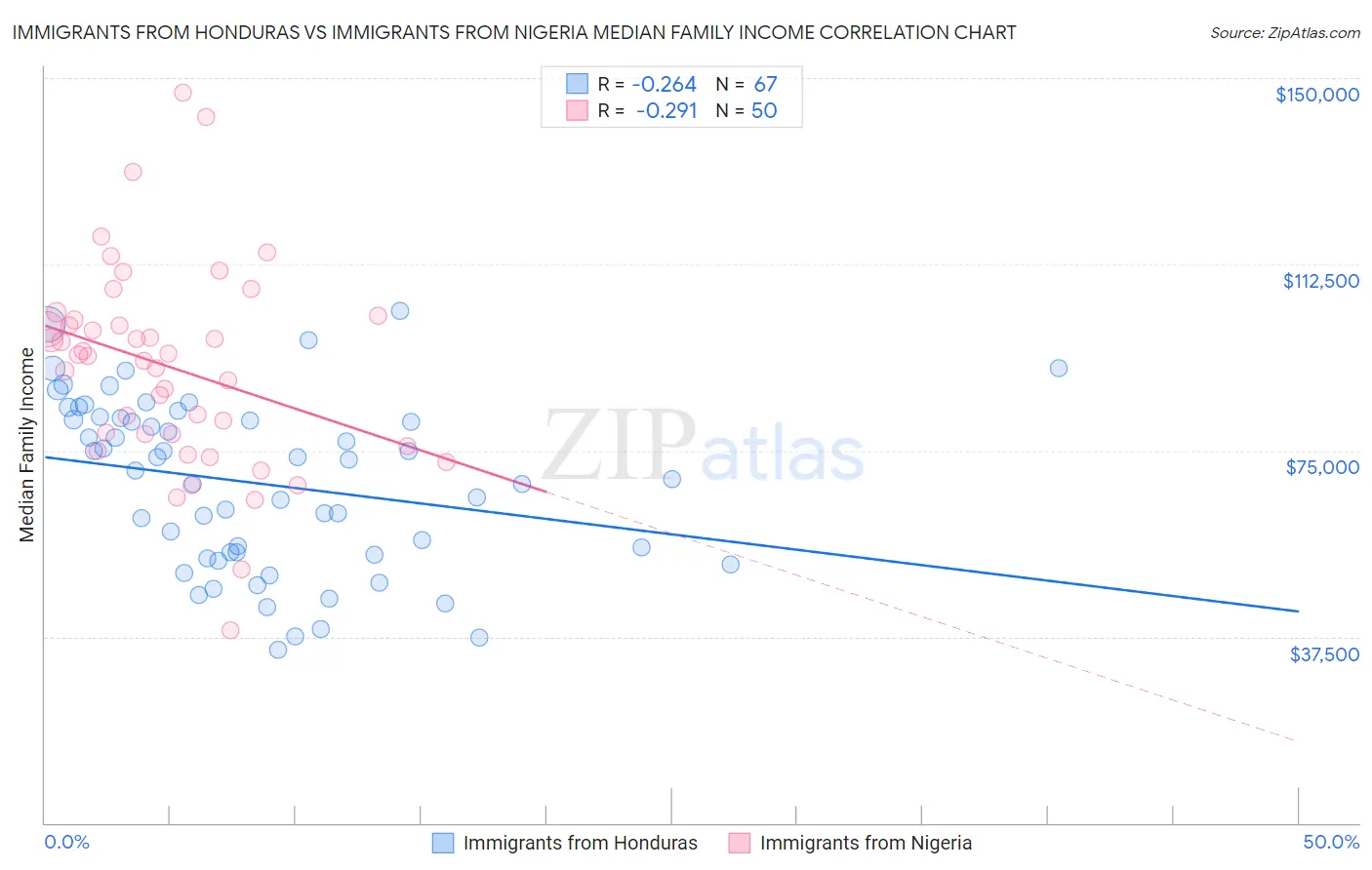 Immigrants from Honduras vs Immigrants from Nigeria Median Family Income