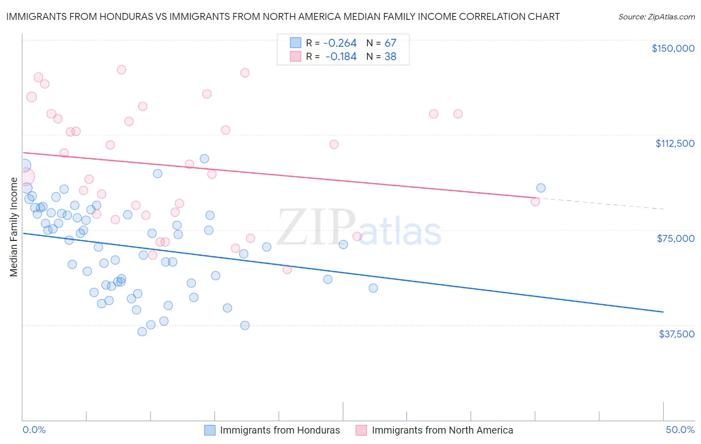 Immigrants from Honduras vs Immigrants from North America Median Family Income