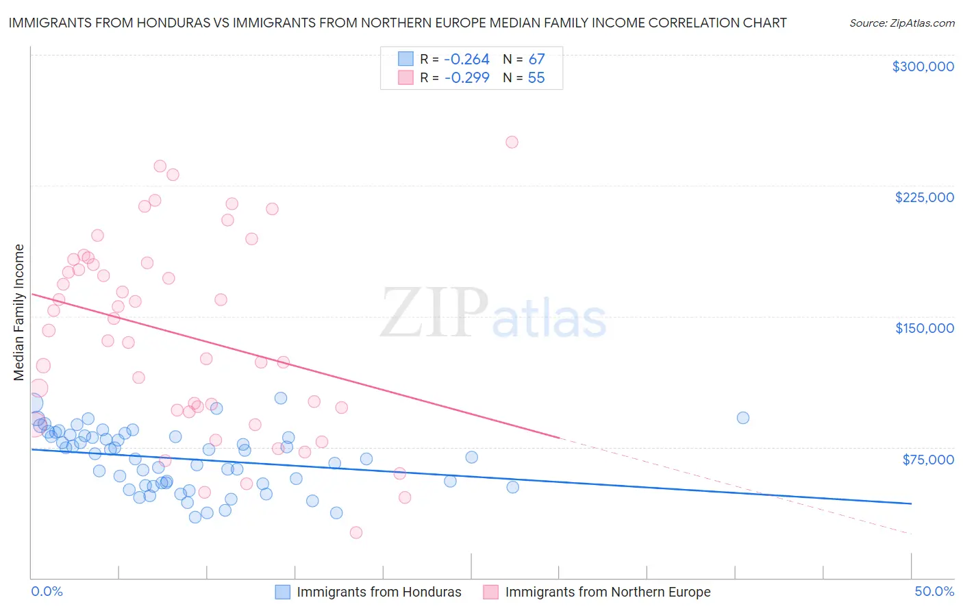Immigrants from Honduras vs Immigrants from Northern Europe Median Family Income