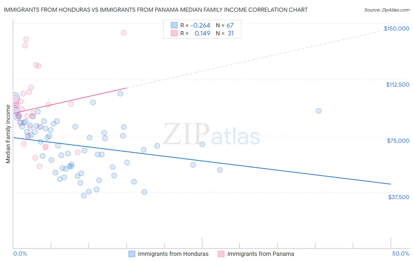 Immigrants from Honduras vs Immigrants from Panama Median Family Income