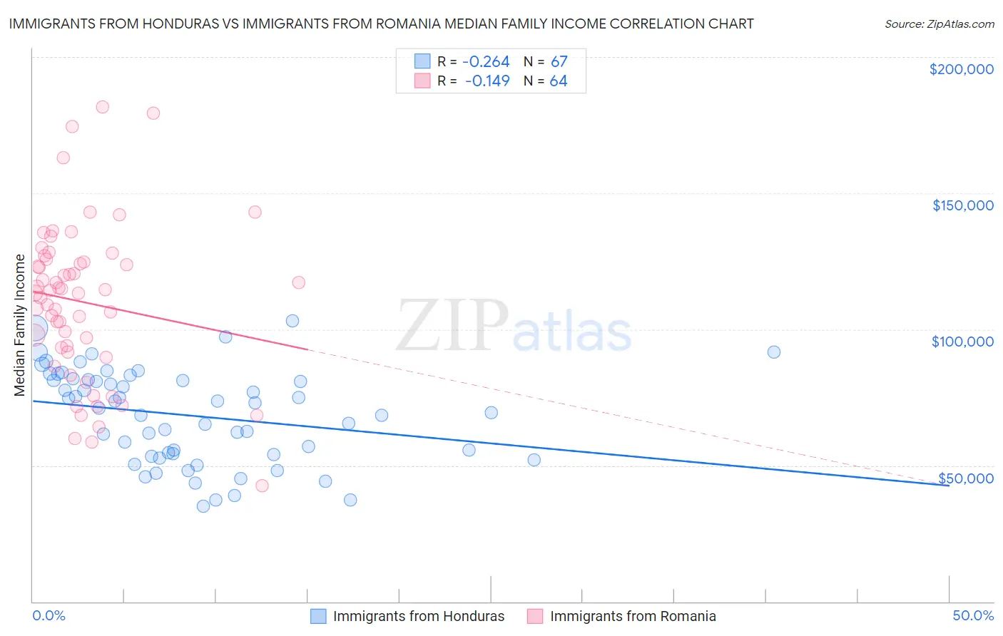 Immigrants from Honduras vs Immigrants from Romania Median Family Income