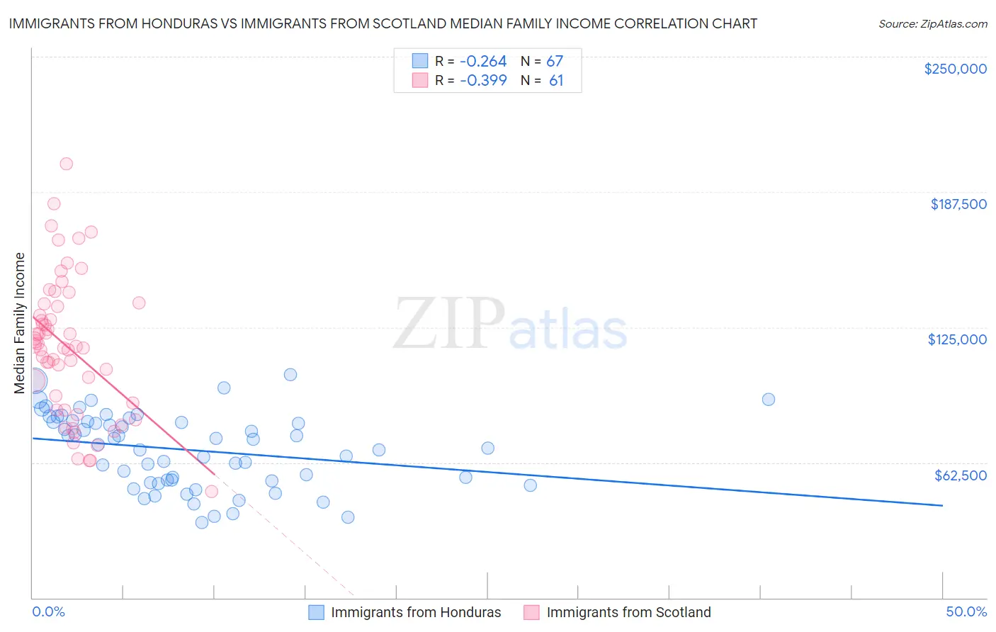 Immigrants from Honduras vs Immigrants from Scotland Median Family Income