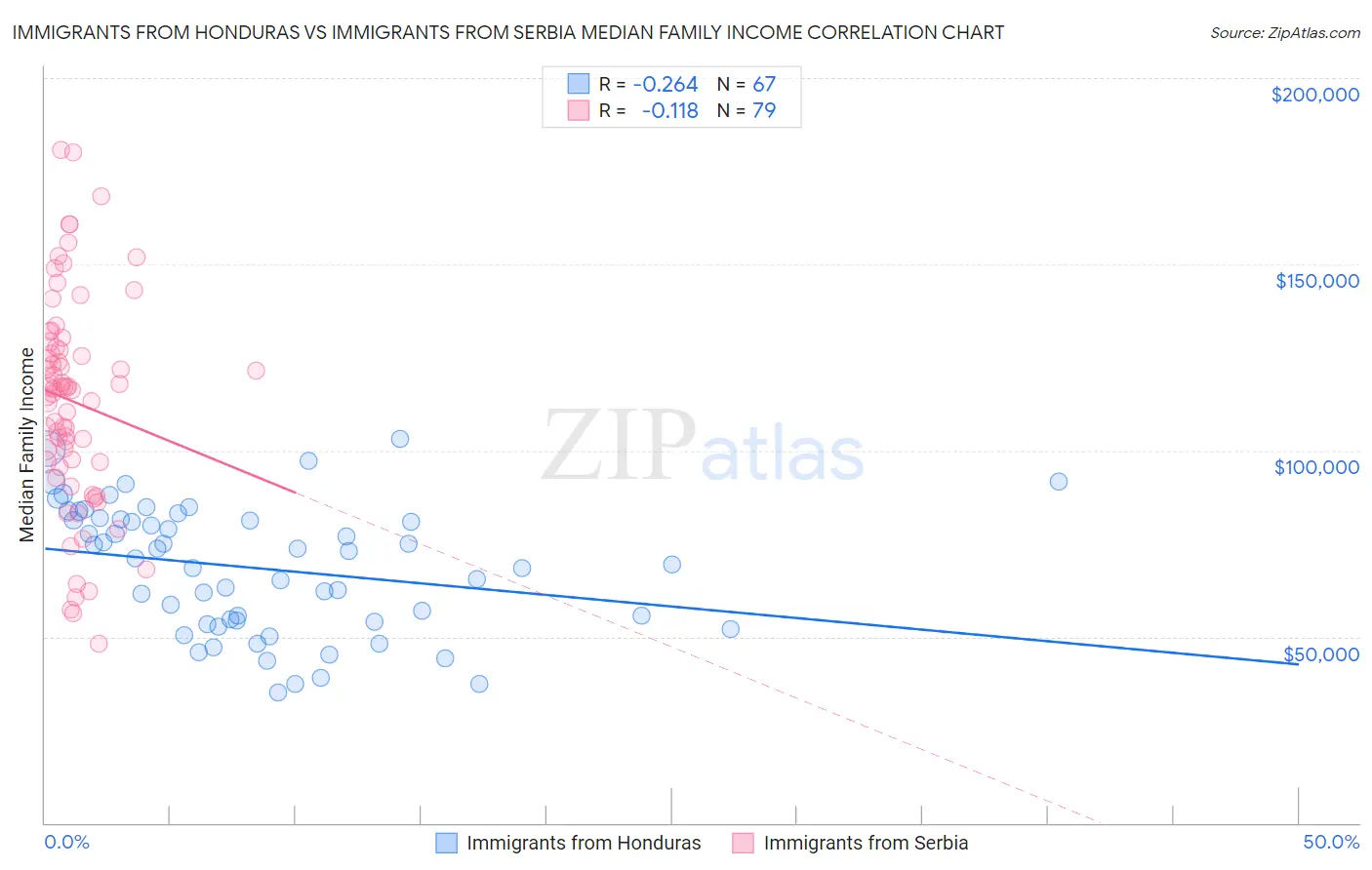 Immigrants from Honduras vs Immigrants from Serbia Median Family Income