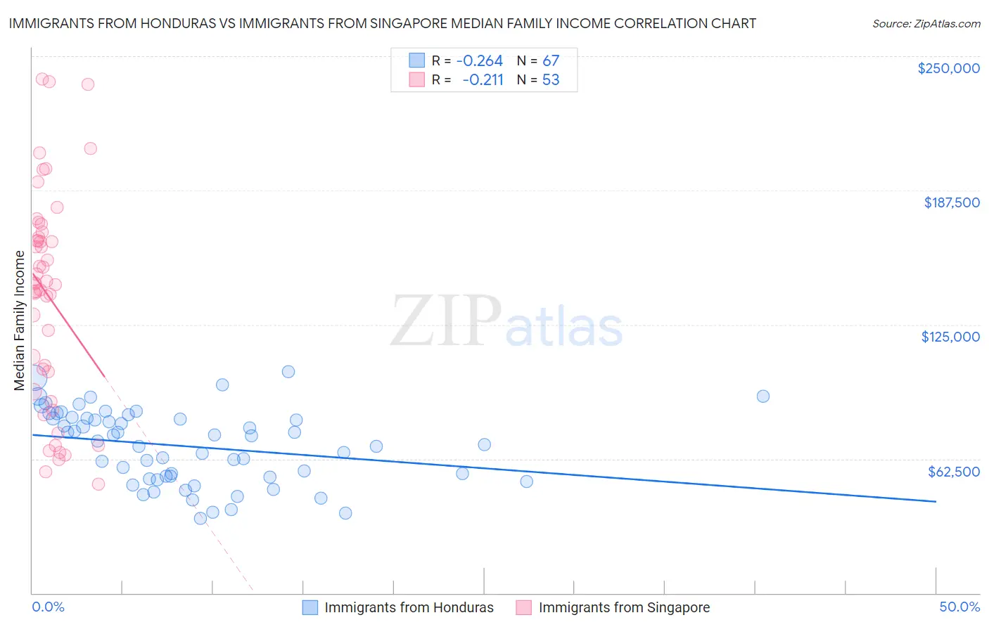 Immigrants from Honduras vs Immigrants from Singapore Median Family Income
