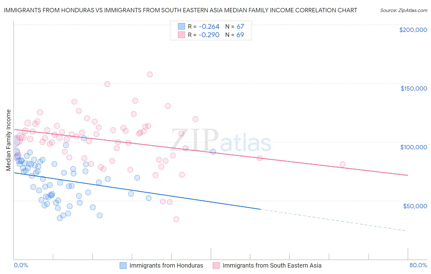 Immigrants from Honduras vs Immigrants from South Eastern Asia Median Family Income