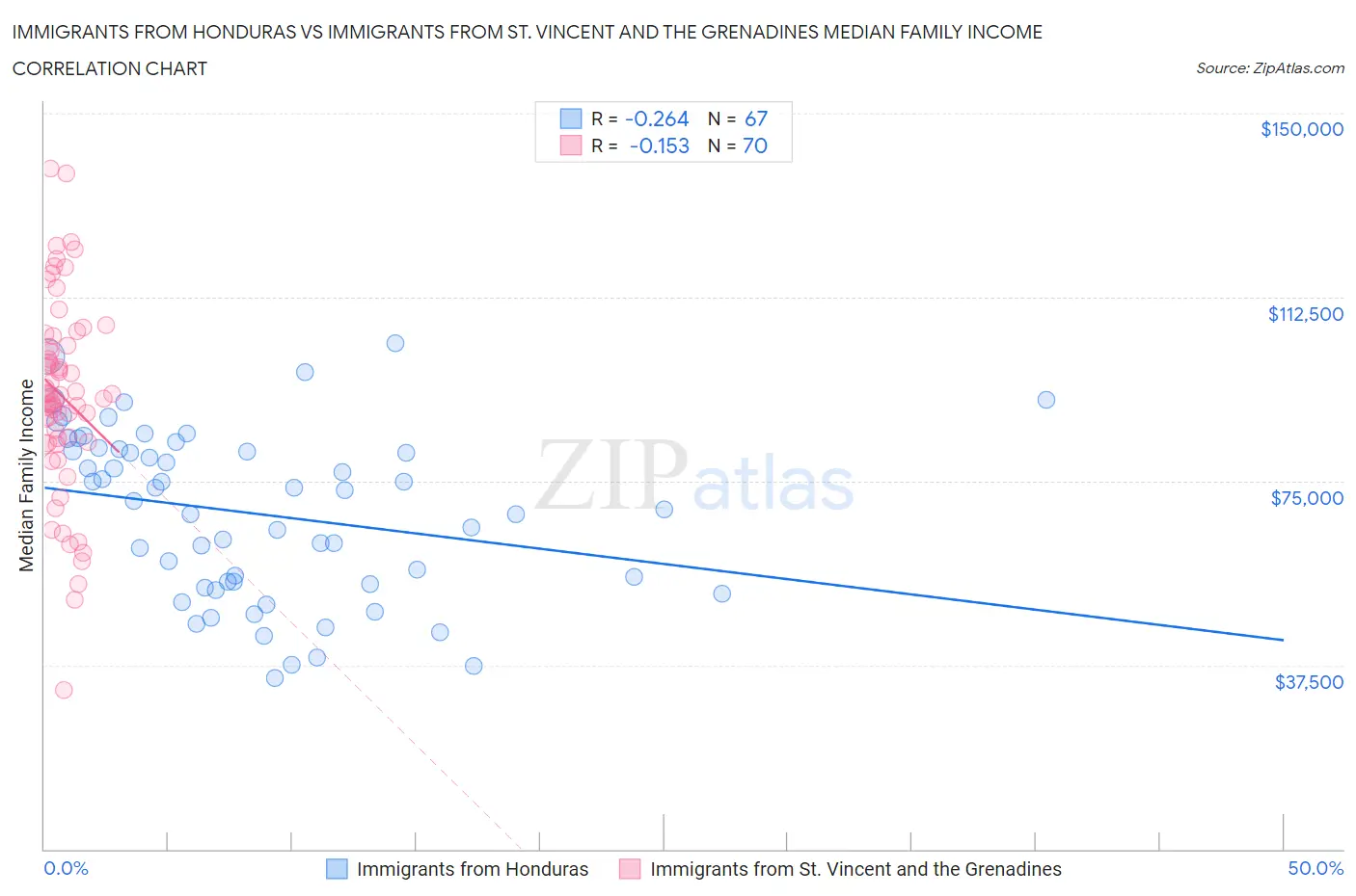 Immigrants from Honduras vs Immigrants from St. Vincent and the Grenadines Median Family Income