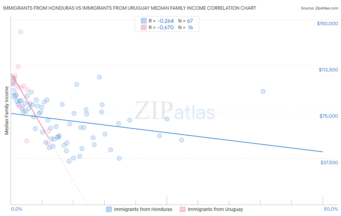 Immigrants from Honduras vs Immigrants from Uruguay Median Family Income