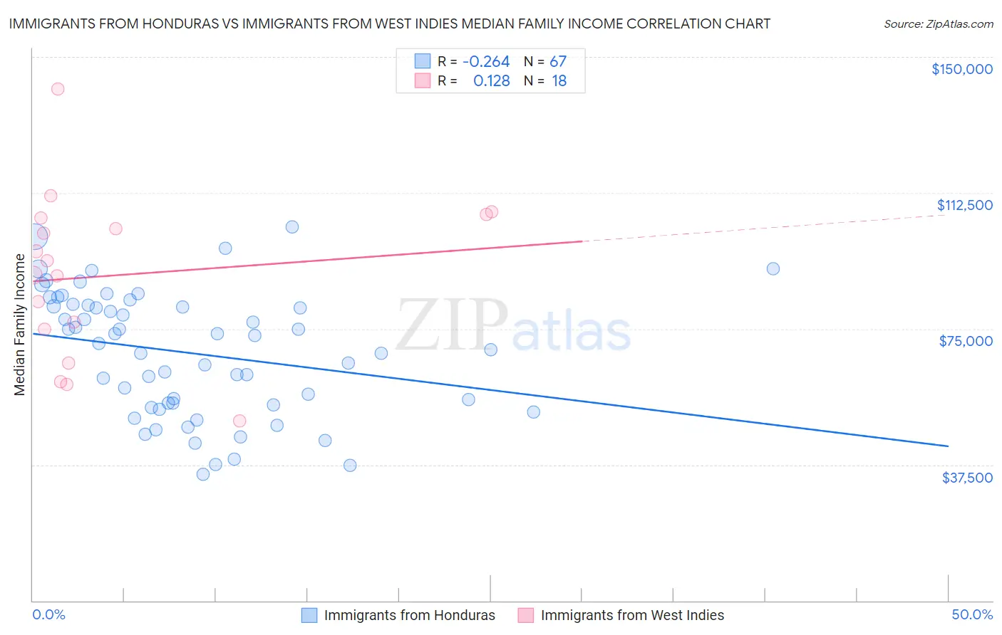 Immigrants from Honduras vs Immigrants from West Indies Median Family Income