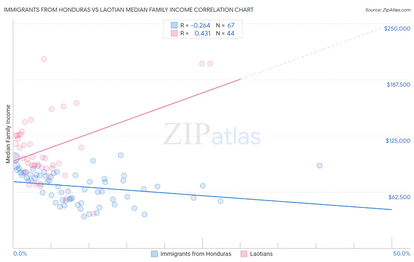 Immigrants from Honduras vs Laotian Median Family Income