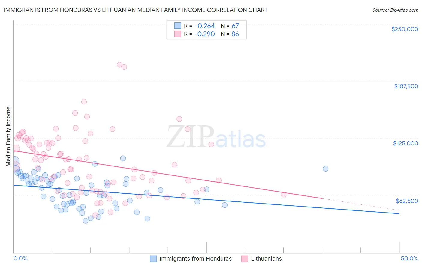 Immigrants from Honduras vs Lithuanian Median Family Income