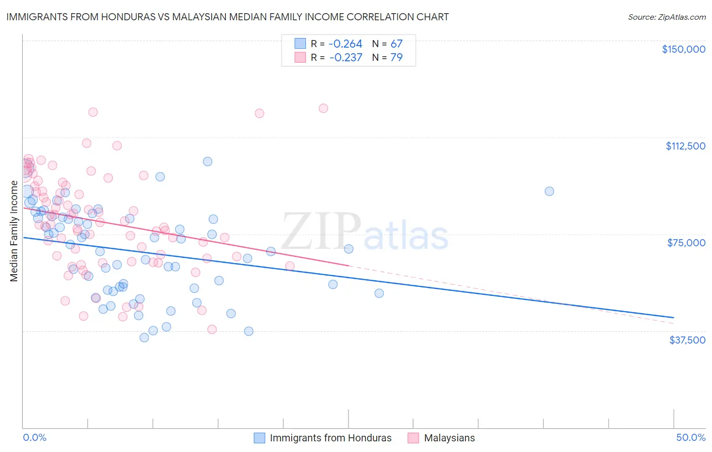 Immigrants from Honduras vs Malaysian Median Family Income