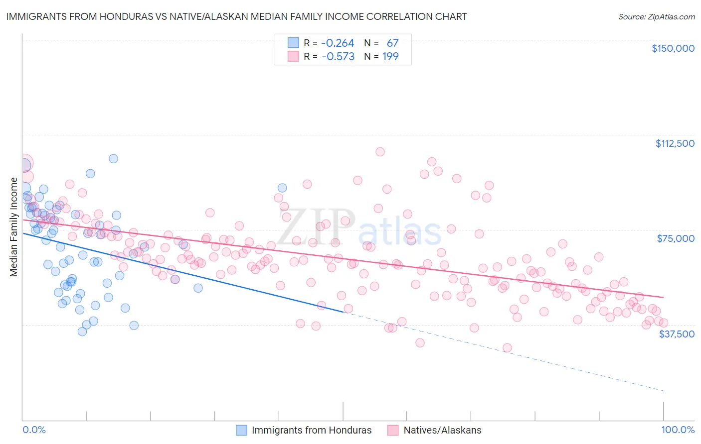 Immigrants from Honduras vs Native/Alaskan Median Family Income