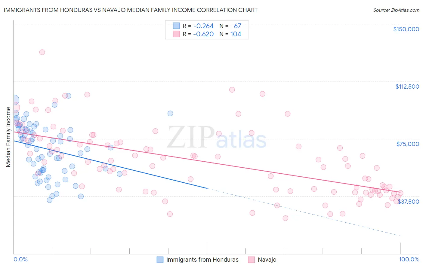 Immigrants from Honduras vs Navajo Median Family Income