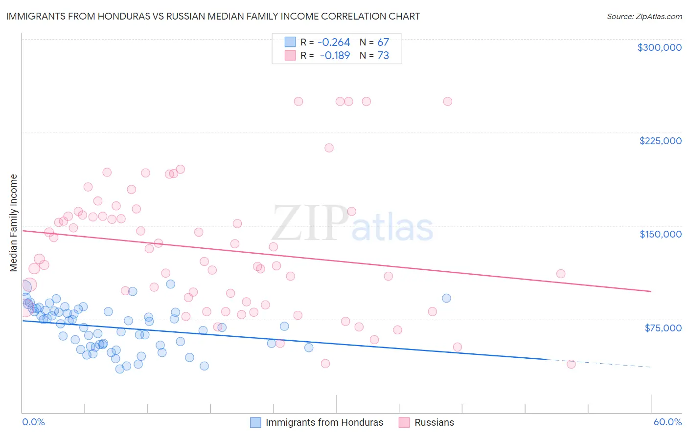 Immigrants from Honduras vs Russian Median Family Income