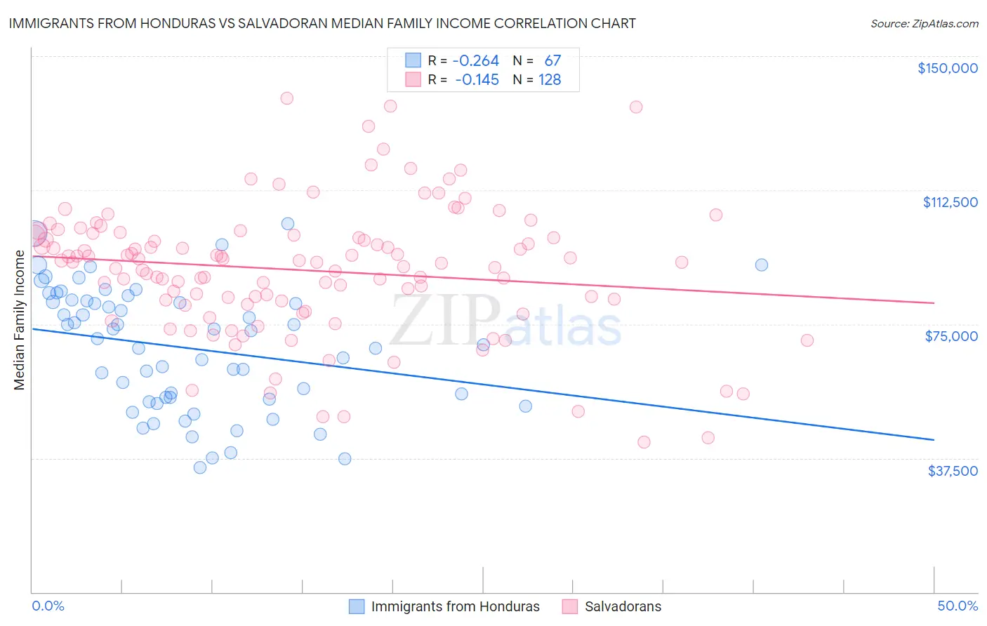 Immigrants from Honduras vs Salvadoran Median Family Income