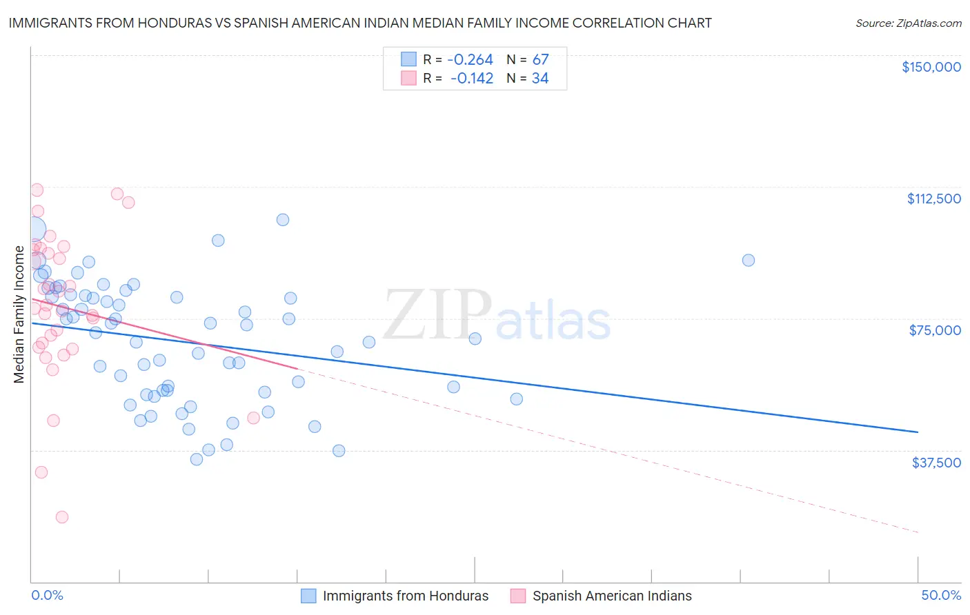 Immigrants from Honduras vs Spanish American Indian Median Family Income