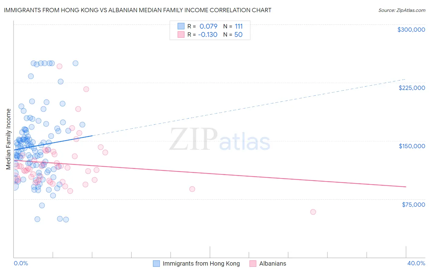 Immigrants from Hong Kong vs Albanian Median Family Income