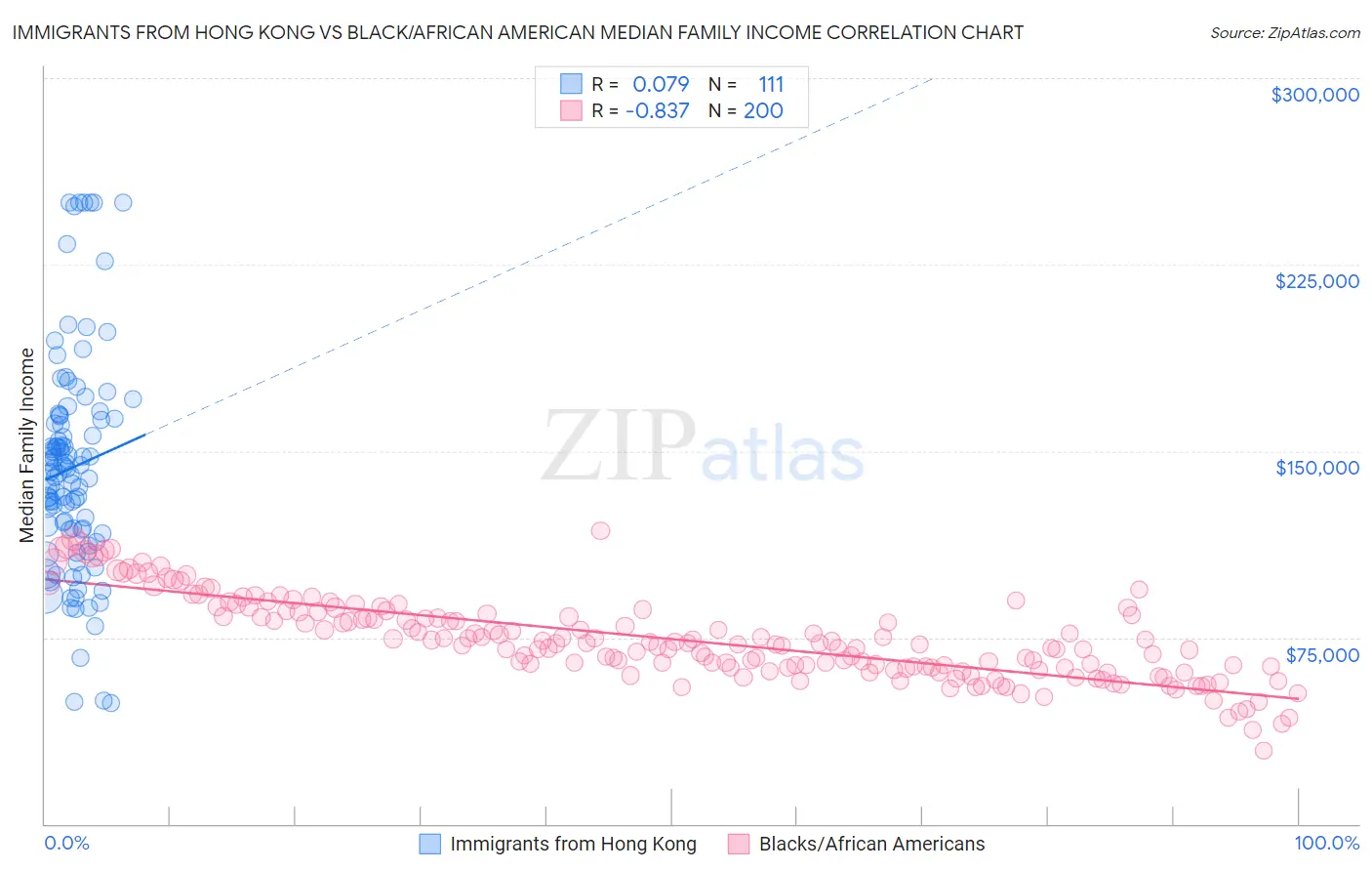 Immigrants from Hong Kong vs Black/African American Median Family Income