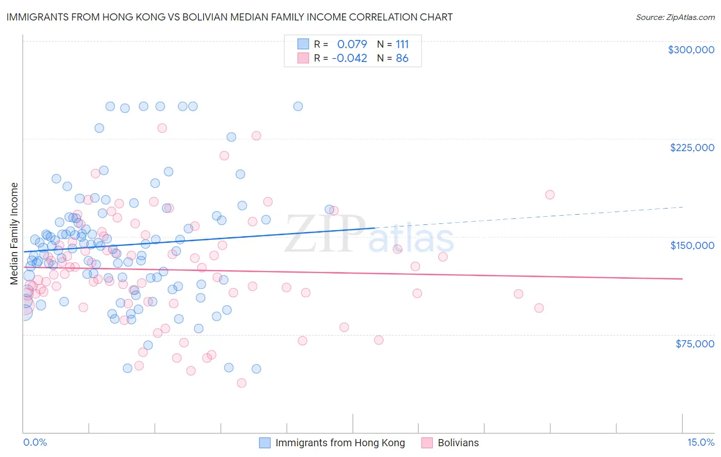 Immigrants from Hong Kong vs Bolivian Median Family Income