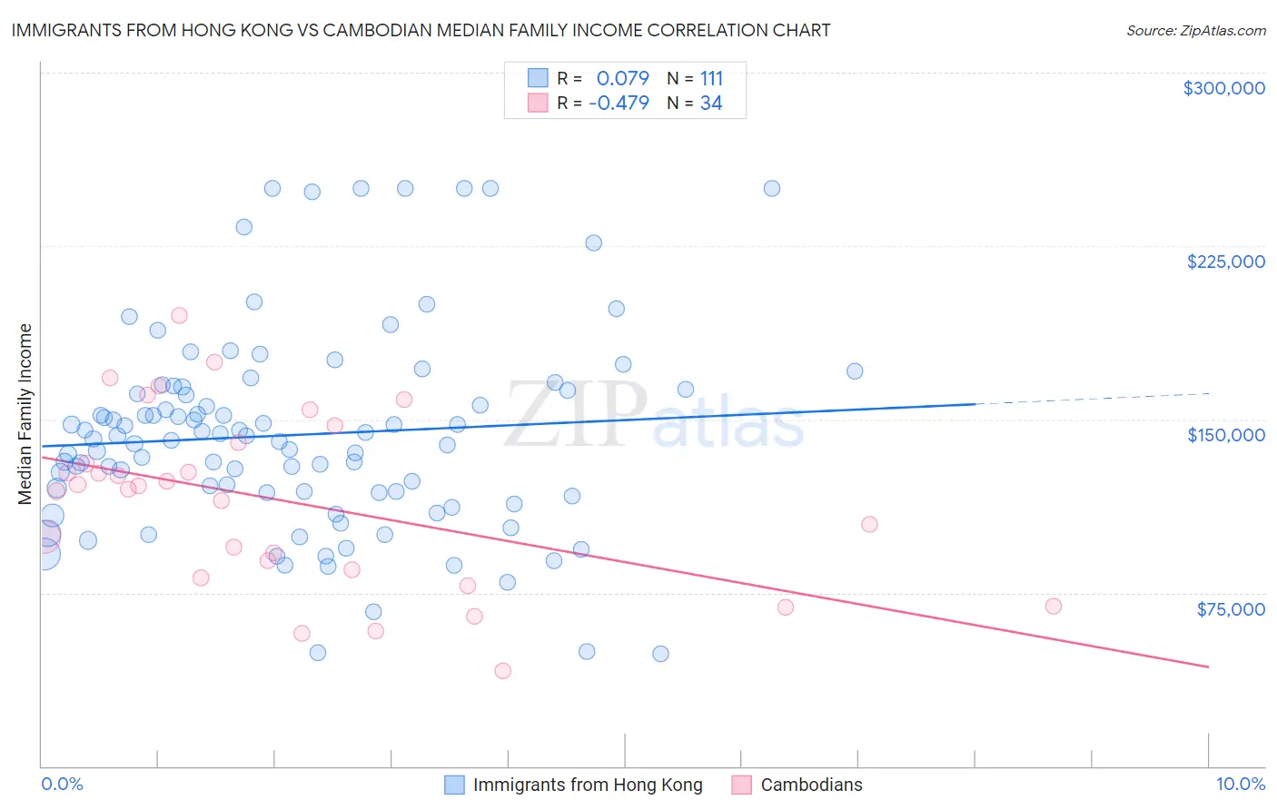 Immigrants from Hong Kong vs Cambodian Median Family Income
