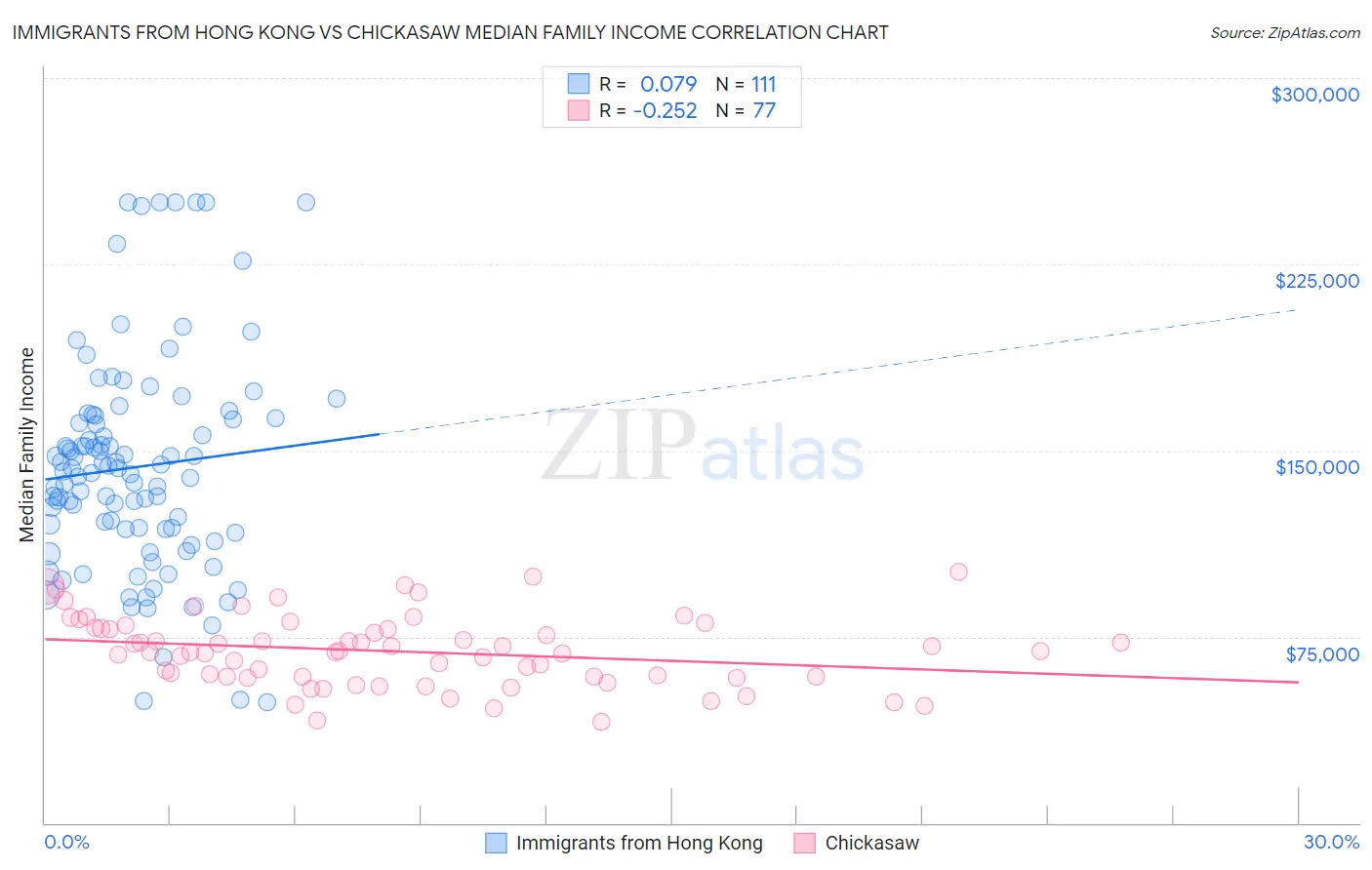 Immigrants from Hong Kong vs Chickasaw Median Family Income