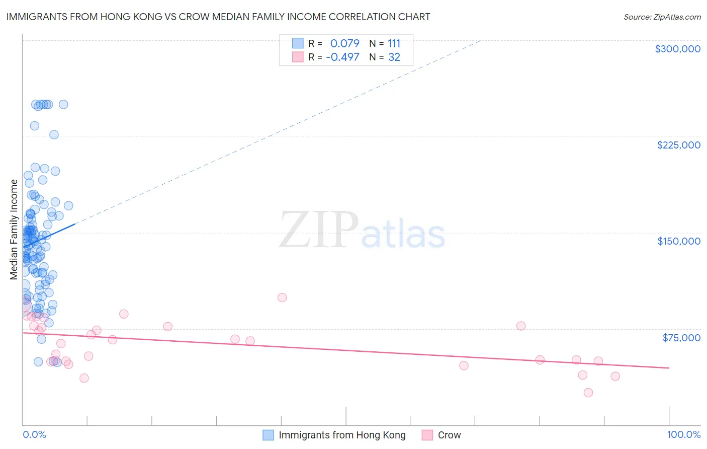 Immigrants from Hong Kong vs Crow Median Family Income