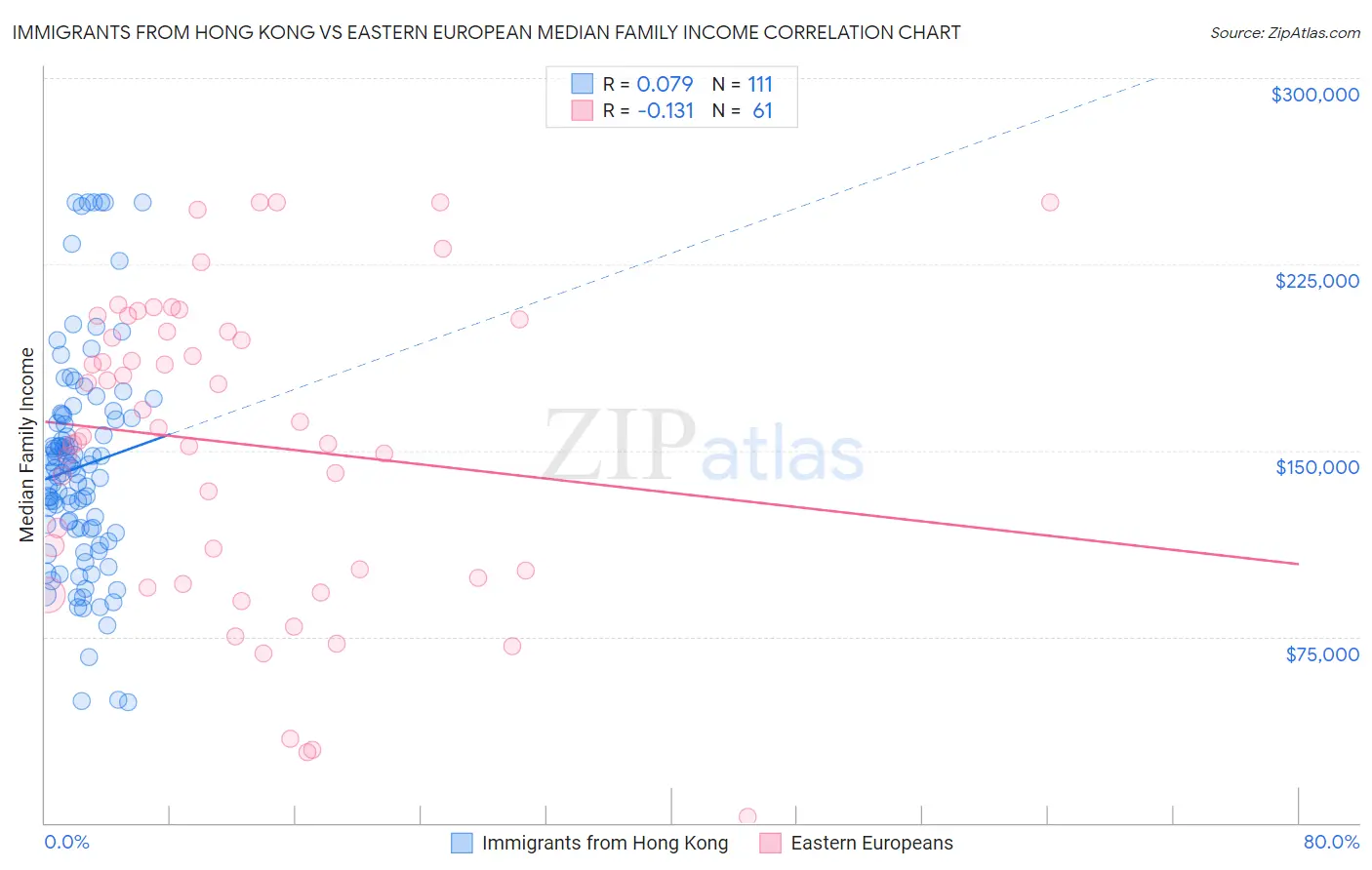 Immigrants from Hong Kong vs Eastern European Median Family Income