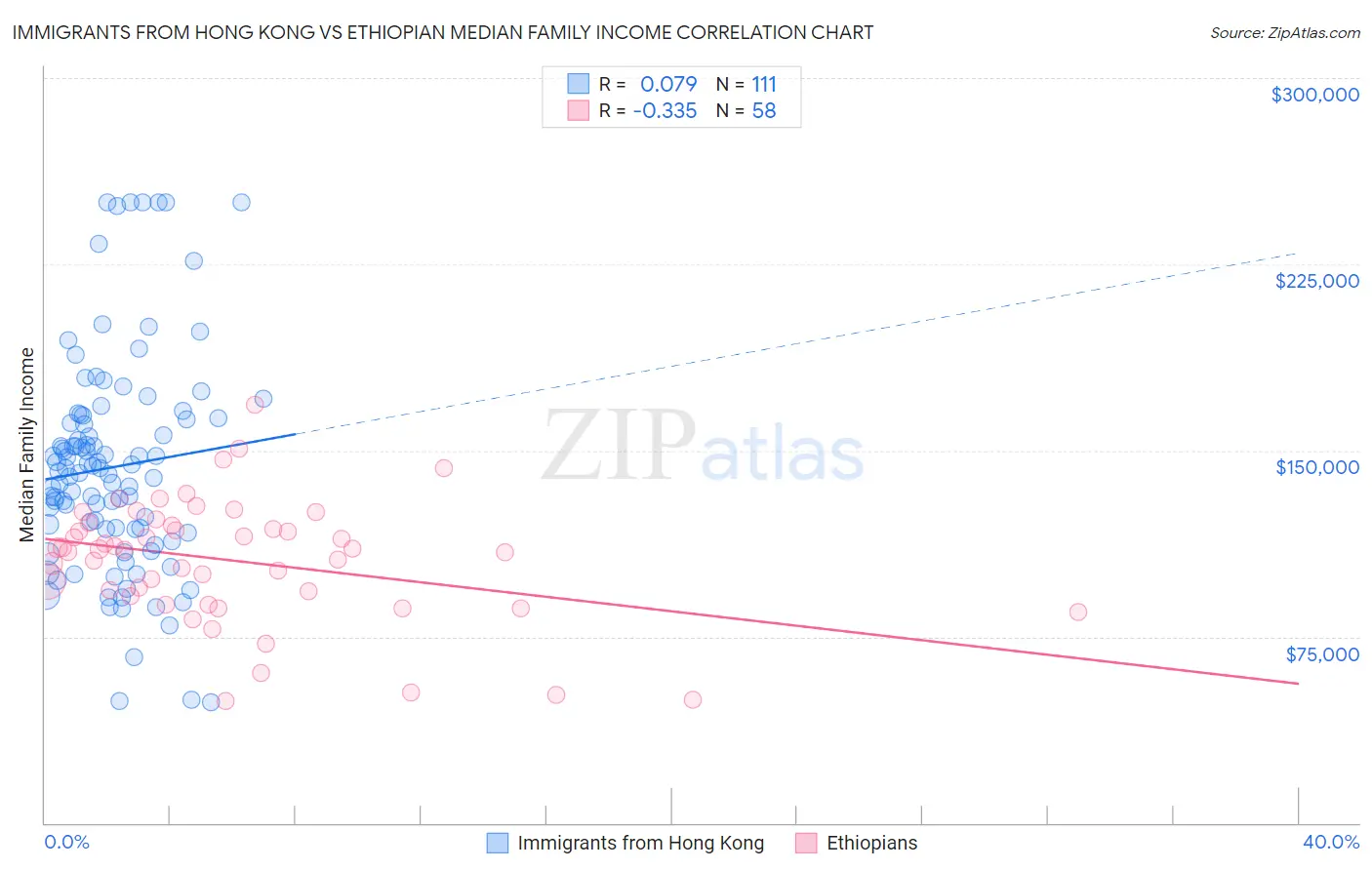 Immigrants from Hong Kong vs Ethiopian Median Family Income