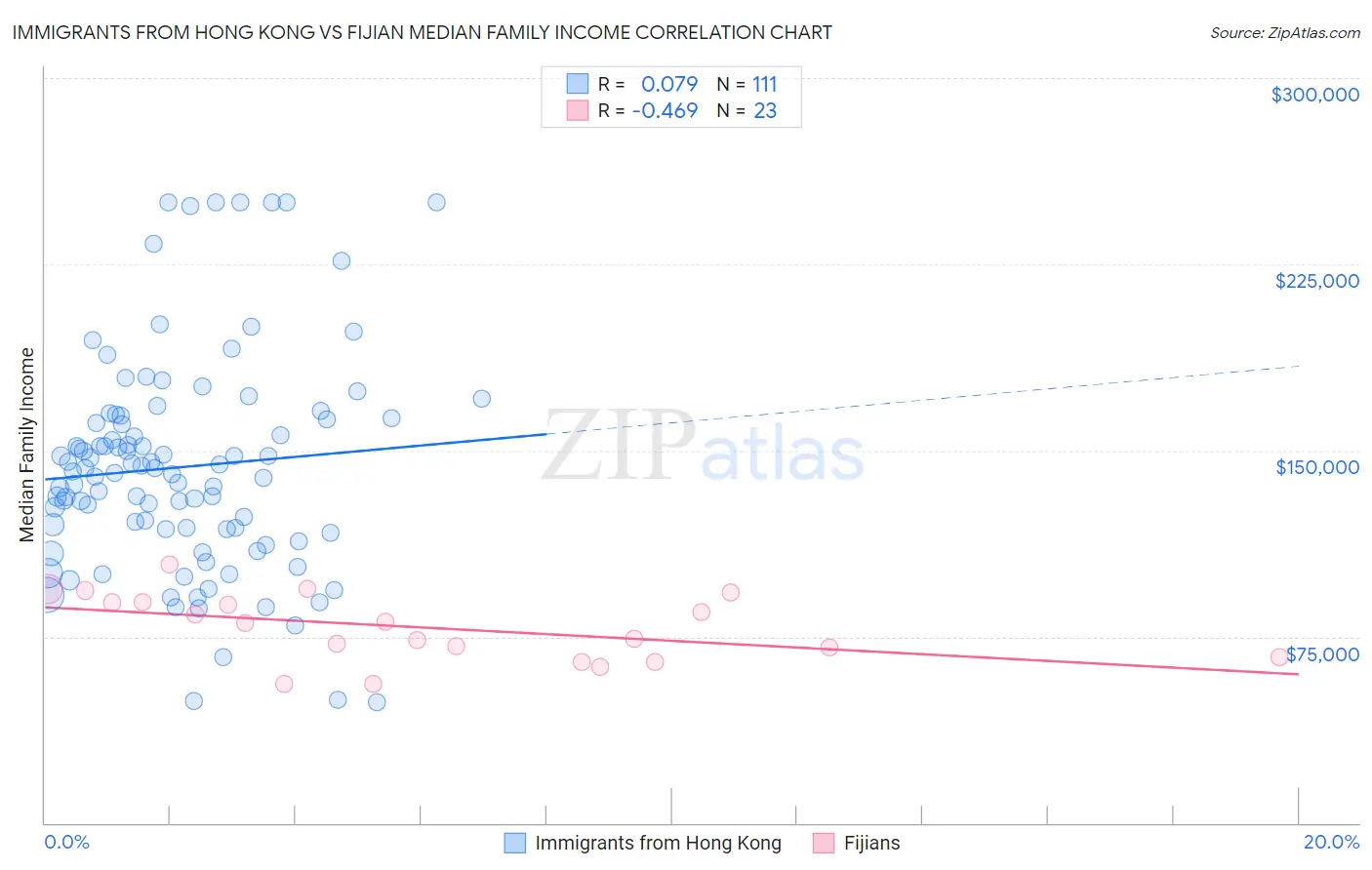 Immigrants from Hong Kong vs Fijian Median Family Income