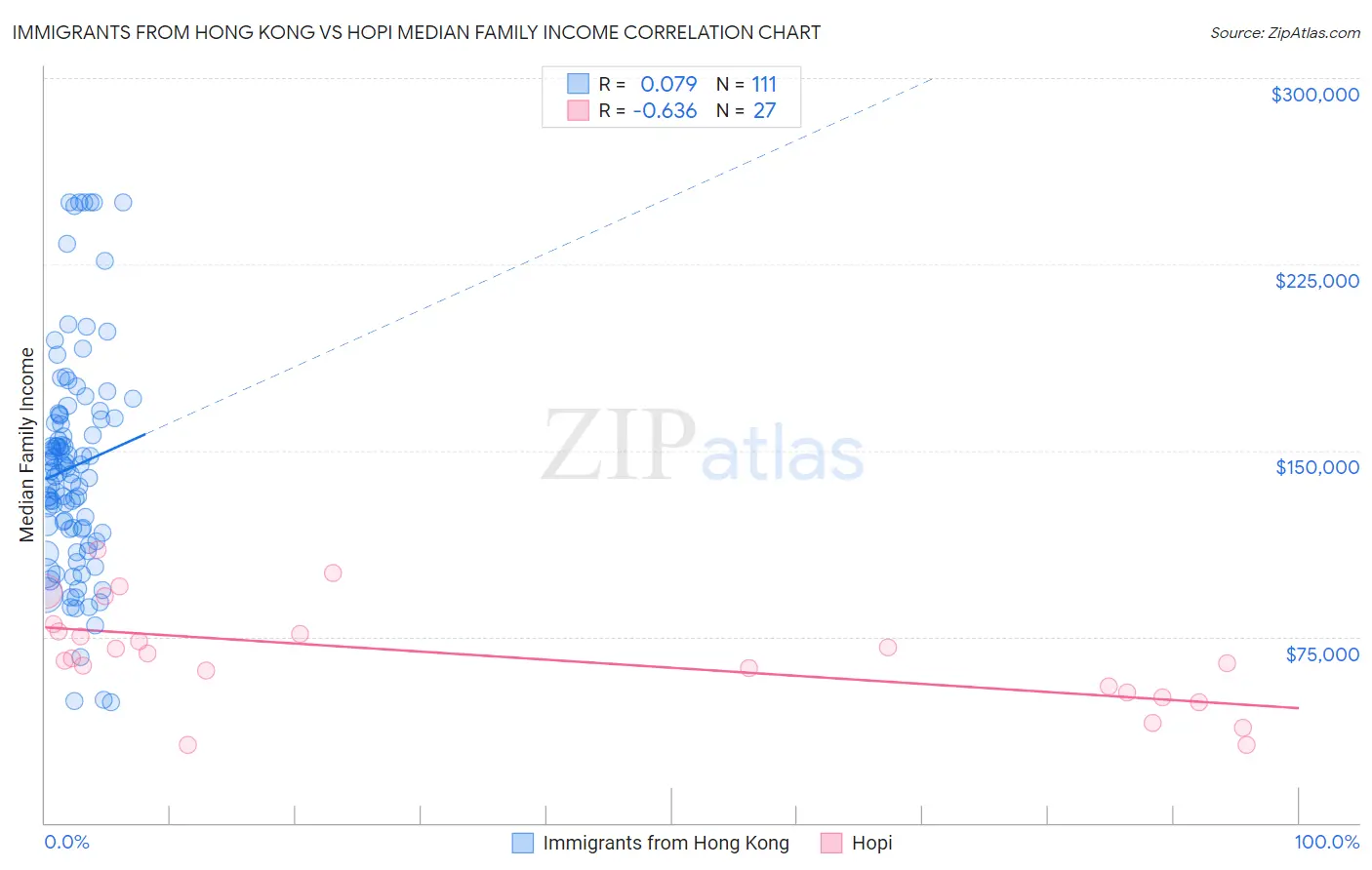 Immigrants from Hong Kong vs Hopi Median Family Income