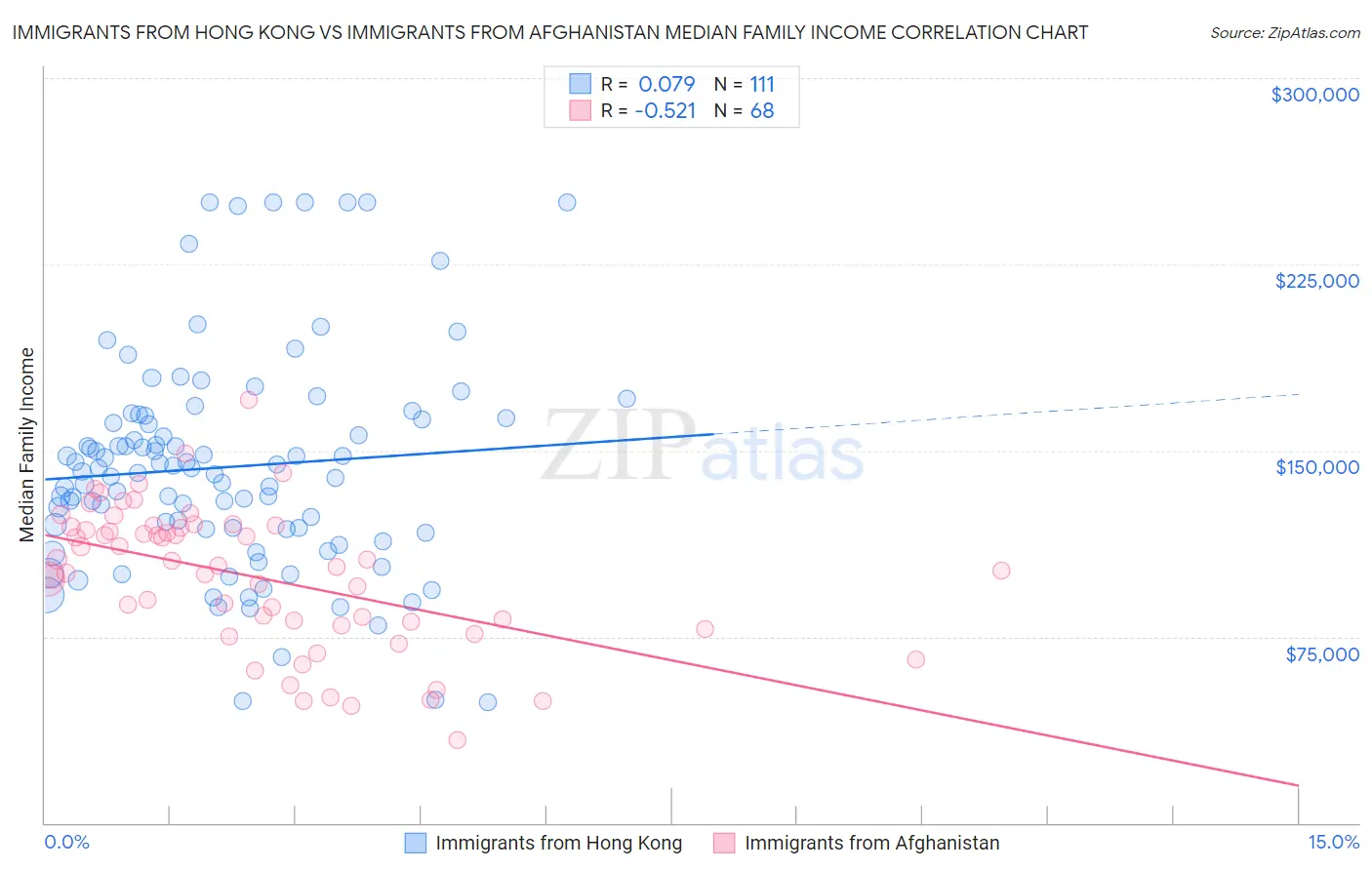 Immigrants from Hong Kong vs Immigrants from Afghanistan Median Family Income