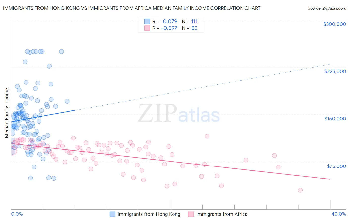Immigrants from Hong Kong vs Immigrants from Africa Median Family Income